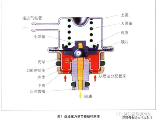 汽车管路压力多少 汽车管路压力多少